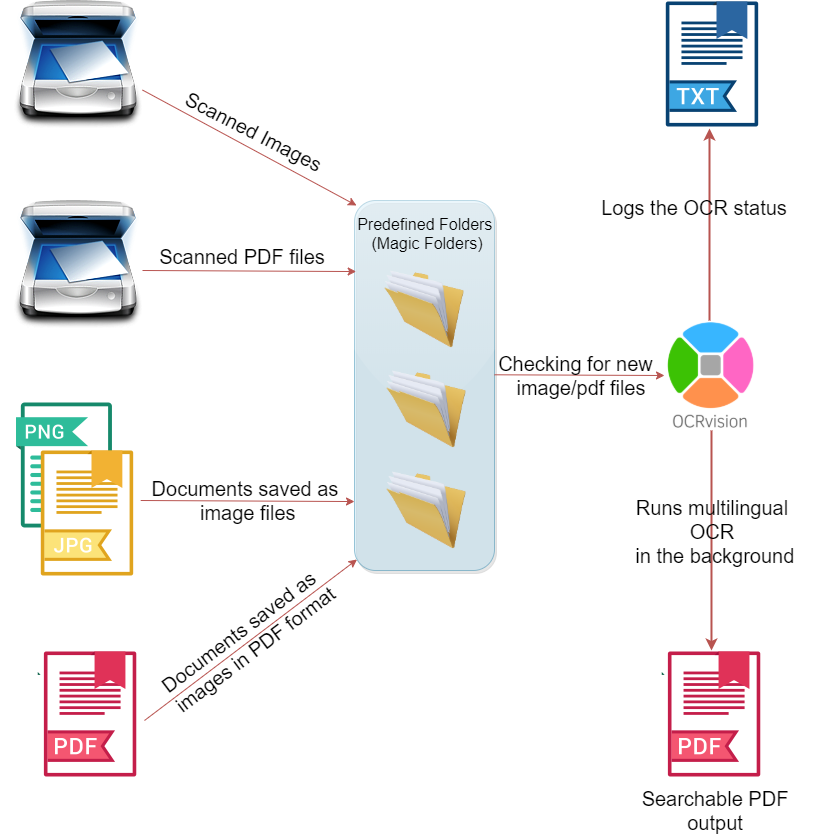 OCRvision OCR software flow diagram